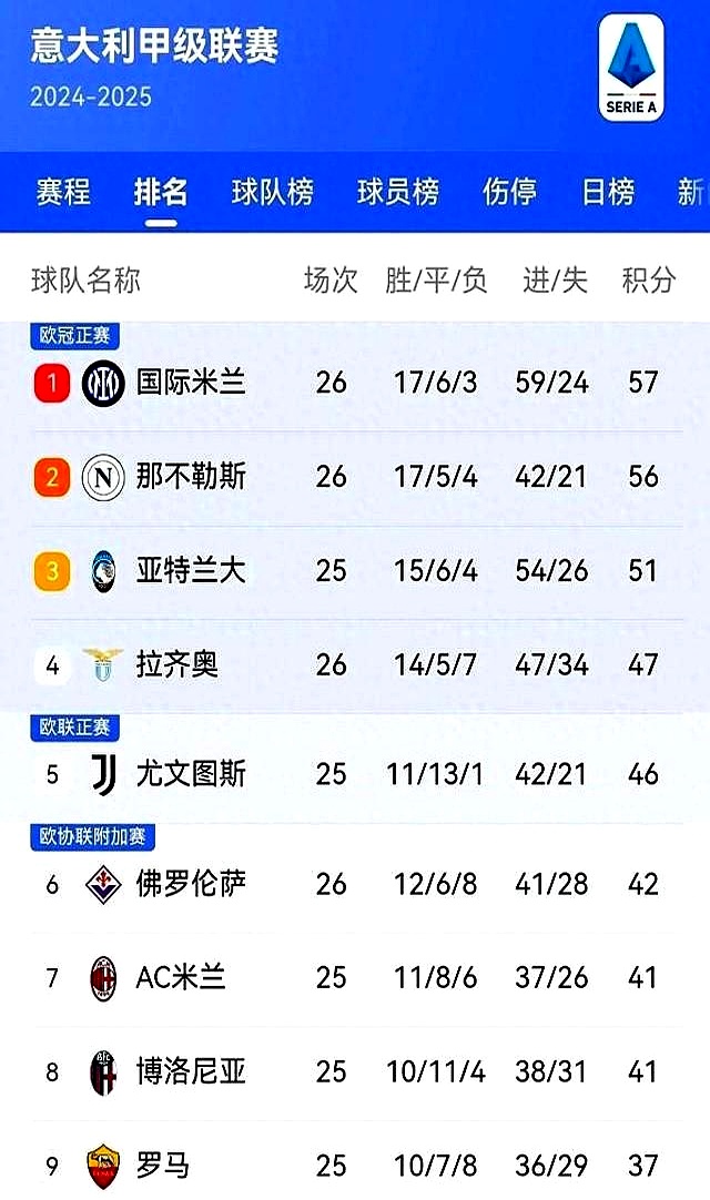 包含国际米兰战平对手,暂居积分榜第二的词条 包含国际米兰战平对手,暂居积分榜第二的词条