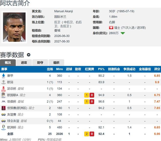 曼城战胜国际米兰，积分榜领先优势明显